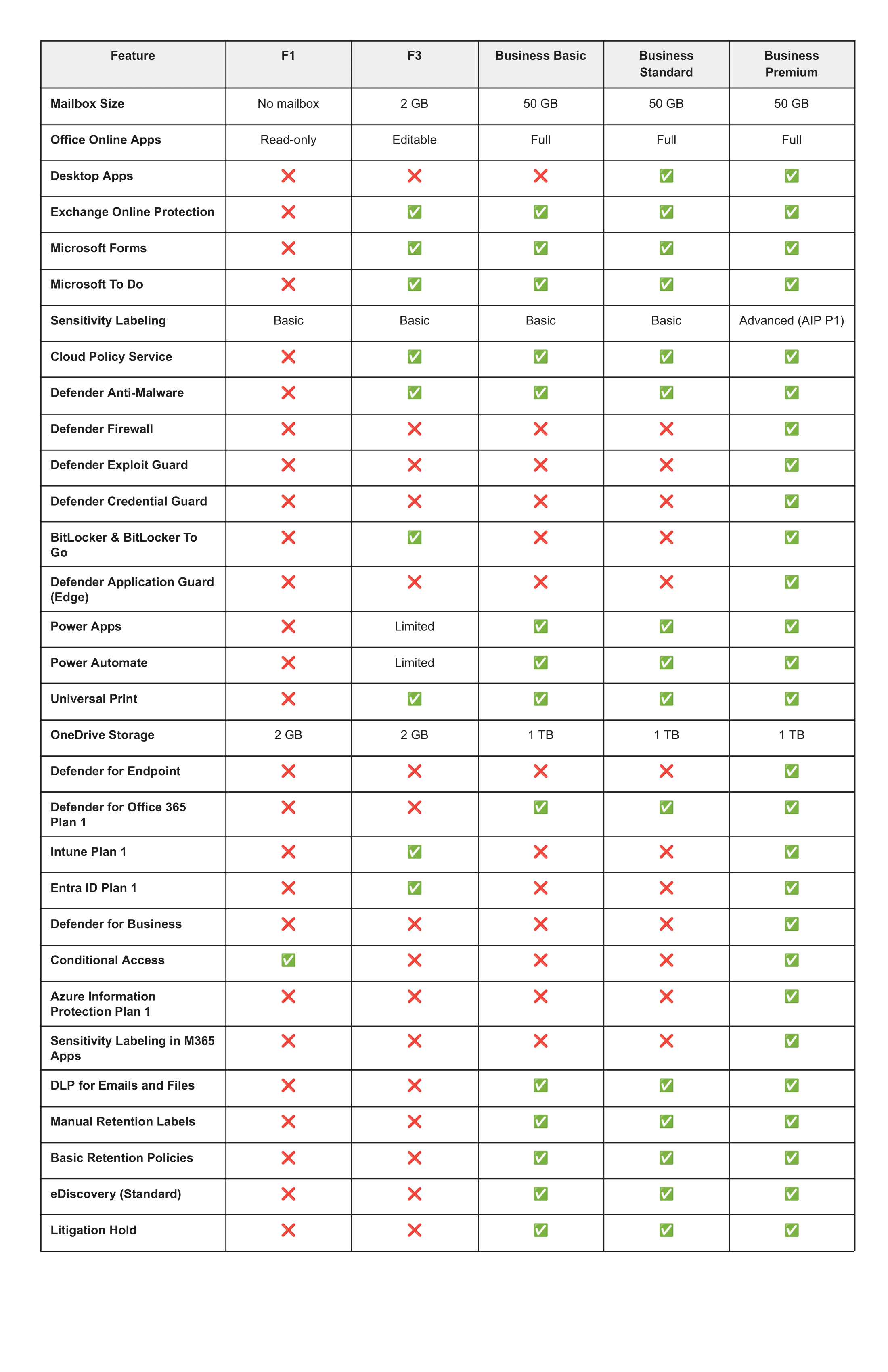 Microsoft 365 plans comparison chart showing F1, F3, Business Basic ...